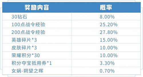 王者荣耀朔望之晖多少战令币能出 女娲朔望之晖抽多少次能抽到(图3)